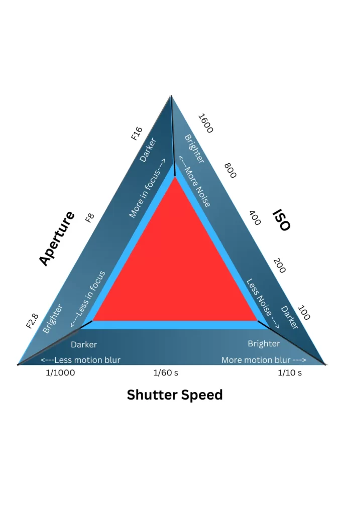 The exposure triangle can appear daunting, but is simple to understand and apply to make wonderful images.