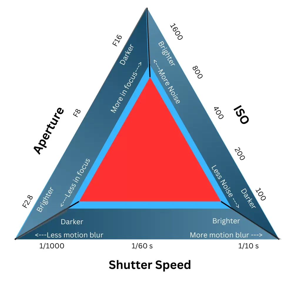 Exposure triangle for photography infographic